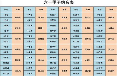 六十甲子纳音表怎么读_六十甲子纳音表五行歌,第2张